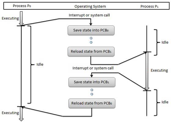 Context Switch