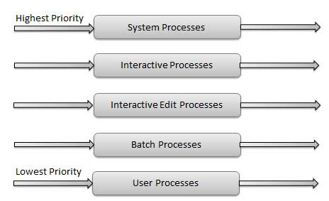 Multi Queue Scheduling Algorithm
