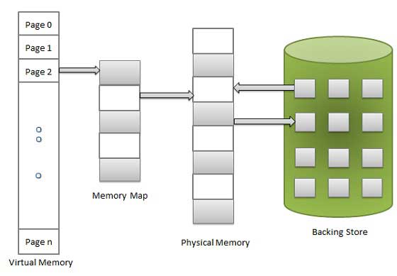 Virtual Memory